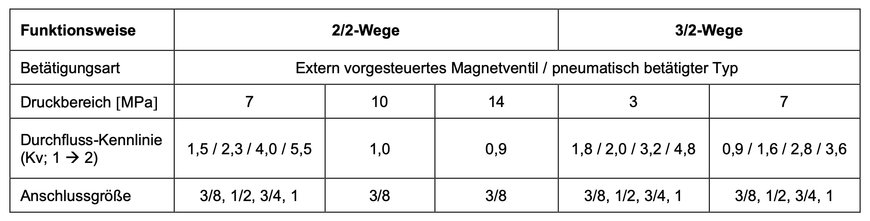 Smc: Hochdruckventile der Serie SGH jetzt mit maximalem Betriebsdruck von 10 und 14 MPa erhältlich